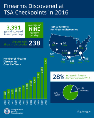 Image: TSA